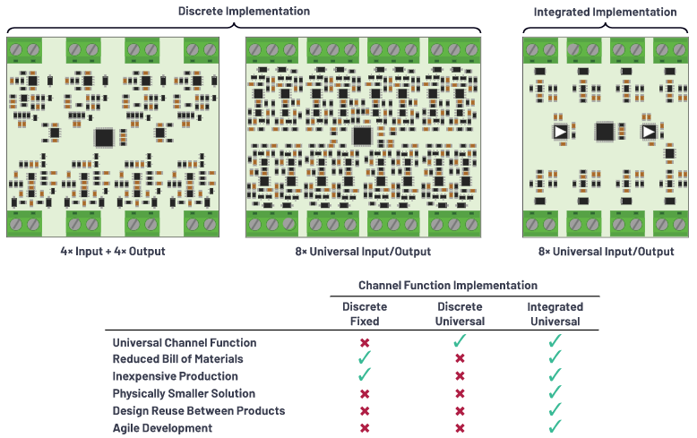 克服分立設(shè)計的缺點,這款產(chǎn)品為樓宇自動化控制器創(chuàng)造價值