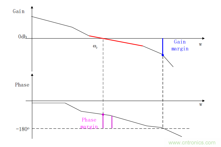 控制環(huán)路設計——反激篇 控制環(huán)路設計——反激篇
