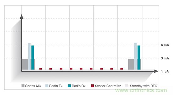 更高效實現(xiàn)物聯(lián)網(wǎng)應用的無線連接解決方案 更高效實現(xiàn)物聯(lián)網(wǎng)應用的無線連接解決方案