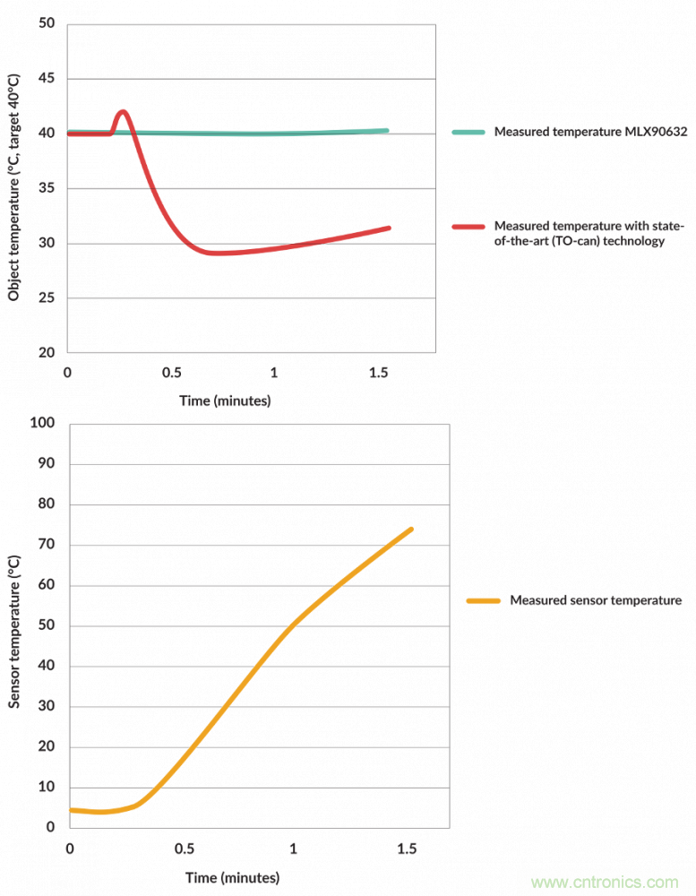 如何智能消除非接觸式溫度測量中熱擾動? 如何智能消除非接觸式溫度測量中熱擾動?