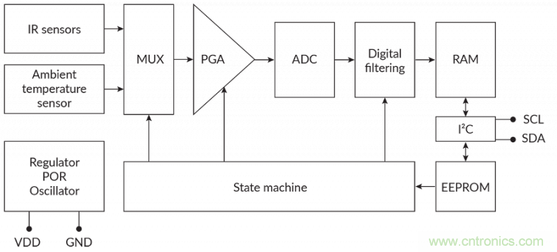 如何智能消除非接觸式溫度測量中熱擾動? 如何智能消除非接觸式溫度測量中熱擾動?
