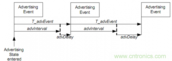 BLE入門談：從空中數據收發理解BLE（上）