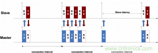 BLE入門談：從空中數據收發理解BLE（上）