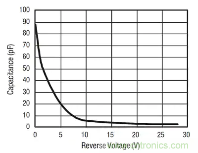 齊納、PIN、肖特基和變容二極管的基礎知識及其應用