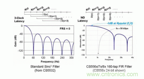 如何實現多路復用的高分辨率ADC功能的應用? 如何實現多路復用的高分辨率ADC功能的應用?