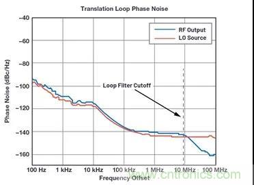 為何完全集成式轉換環路器件可實現出色的相位噪聲性能? 為何完全集成式轉換環路器件可實現出色的相位噪聲性能?