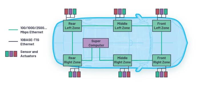 為何10BASE-T1S是汽車通訊中缺失的以太網鏈接？