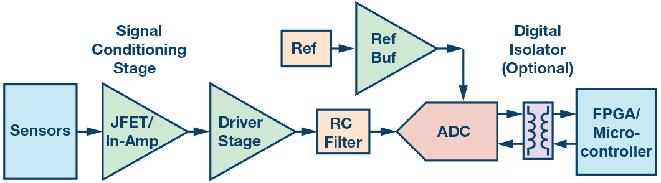 這個ADC系列可簡化驅動并拓寬ADC驅動器選擇范圍! 這個ADC系列可簡化驅動并拓寬ADC驅動器選擇范圍!