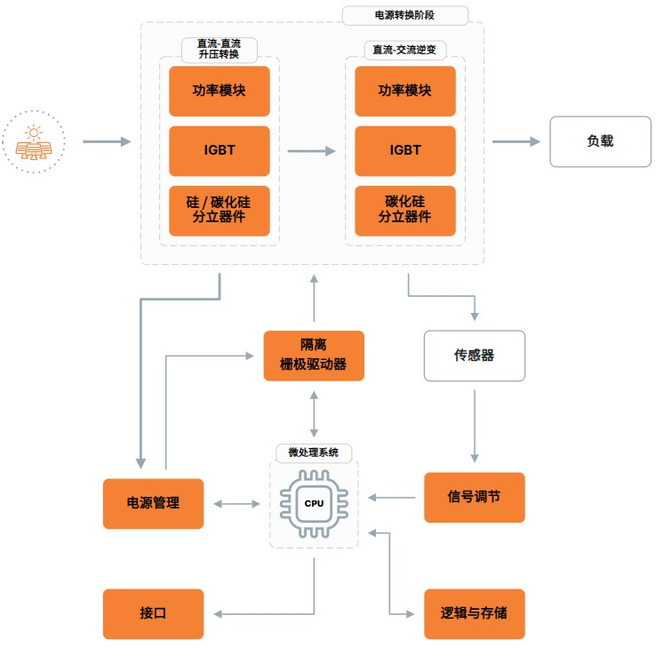 安森美光伏方案剖析：助力逆變器能效全面升級