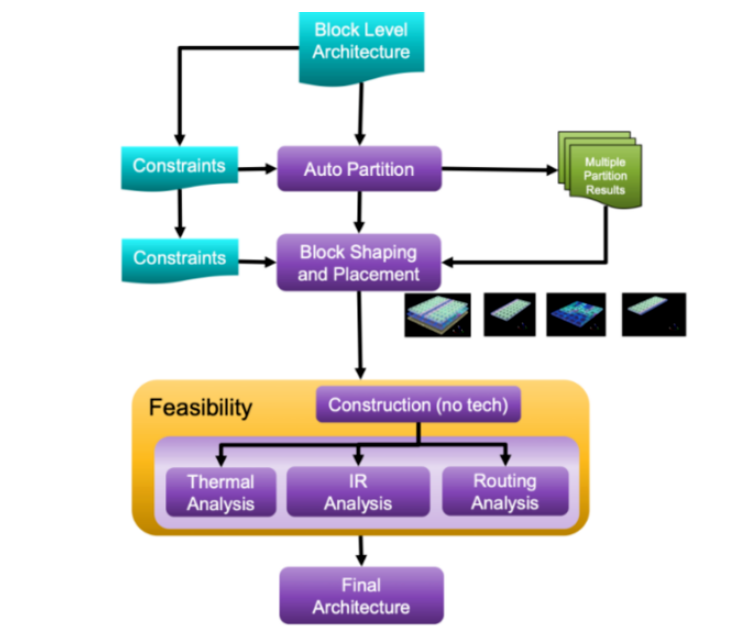 面對高復雜度芯片，何時轉向多裸片封裝破局？