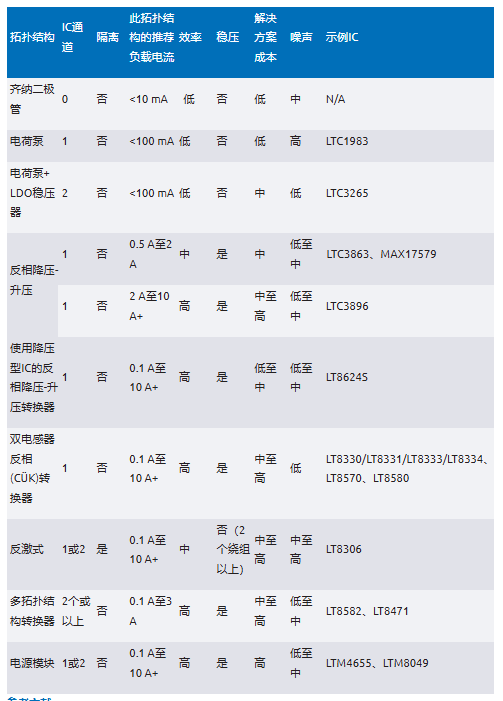 化“正”為“負”，一文讀懂如何從正電壓高效產生負電壓