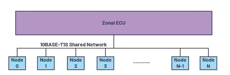 為何10BASE-T1S是汽車通訊中缺失的以太網鏈接？