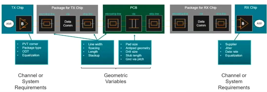 利用基于 AI 的優化技術讓高速信號問題迎刃而解 利用基于 AI 的優化技術讓高速信號問題迎刃而解