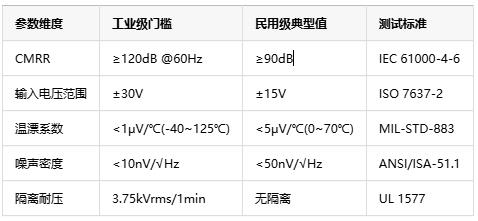 如何選擇正確的工業(yè)自動化應用的儀表放大器? 如何選擇正確的工業(yè)自動化應用的儀表放大器?