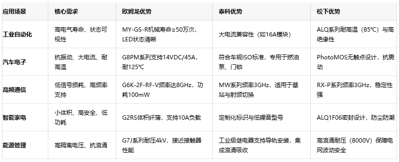 三大繼電器品牌對決：歐姆龍、泰科、松下的場景化應(yīng)用密碼