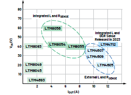 新一代μModule穩壓器如何實現能效與熱性能雙提升？