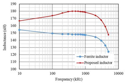 新穎功率電感器設計，用于緊湊型大電流 DC／DC 轉換器