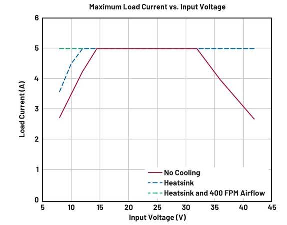  圖3. EVAL-LT8390A-AZ最大輸出電流與輸入電壓的關系，該板可在高頻下通 過寬輸入范圍產生120 W功率