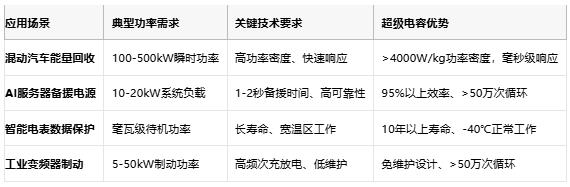 超級(jí)電容技術(shù)全景解析：從物理原理到選型實(shí)踐，解鎖高功率儲(chǔ)能新紀(jì)元