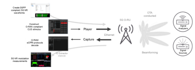 深入解析O-RAN驗證:確保開放網絡性能與安全的最佳實踐 深入解析O-RAN驗證:確保開放網絡性能與安全的最佳實踐