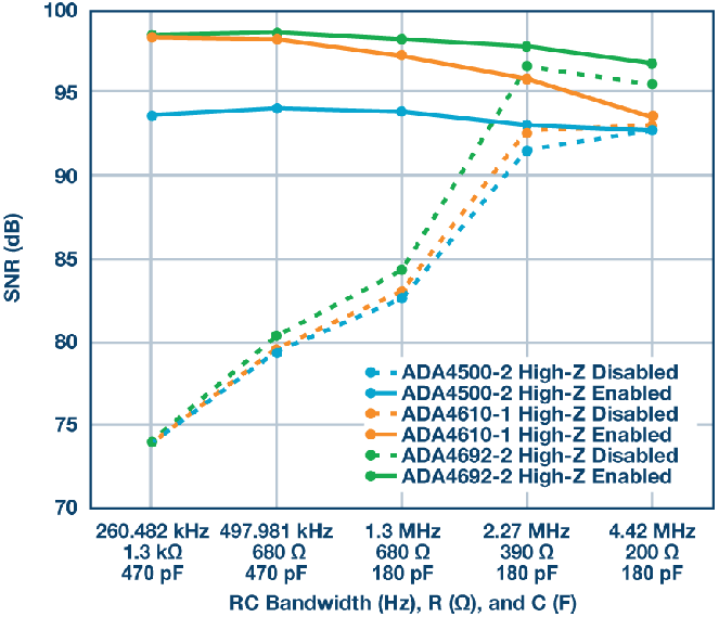 這個ADC系列可簡化驅動并拓寬ADC驅動器選擇范圍! 這個ADC系列可簡化驅動并拓寬ADC驅動器選擇范圍!