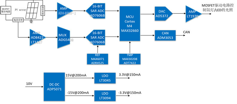 ADI太陽能模擬器方案 ADI太陽能模擬器方案