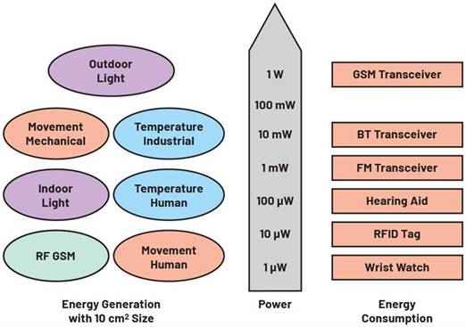 在物聯網設計中應用電源管理解決方案 在物聯網設計中應用電源管理解決方案