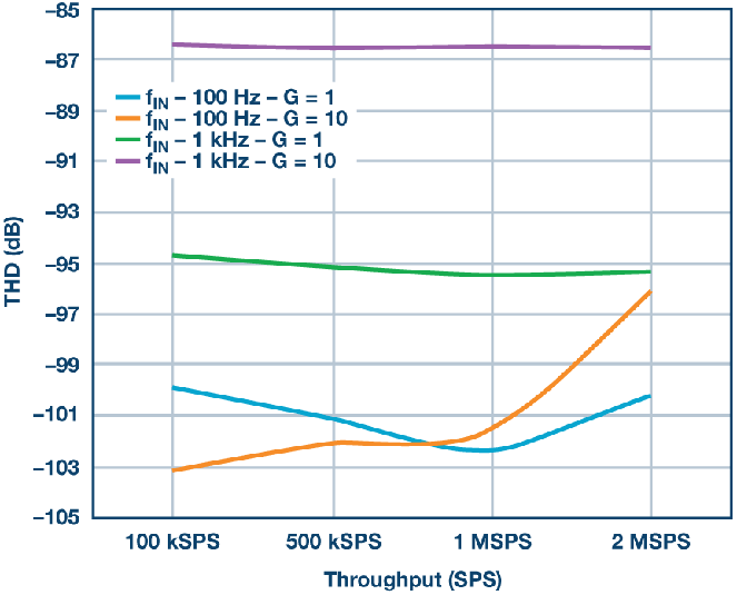 這個ADC系列可簡化驅動并拓寬ADC驅動器選擇范圍! 這個ADC系列可簡化驅動并拓寬ADC驅動器選擇范圍!