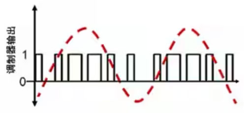 Σ －Δ ADC的高精度數模轉化，是如何實現的？