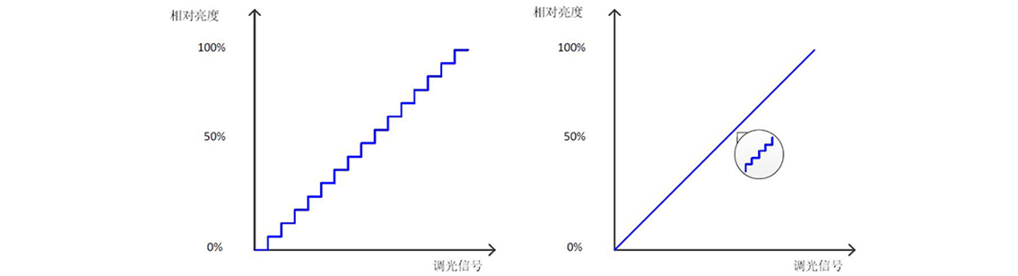 如何使用示波器、AFG和萬用表測試LED 驅(qū)動器的調(diào)光線性度？
