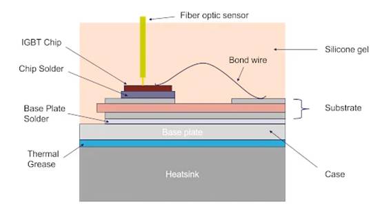 使用光纖測量功率元件功率循環期間的溫度波動