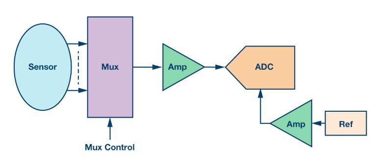 如何通過集成多路復用輸入ADC搞掂空間受限的挑戰(zhàn)？