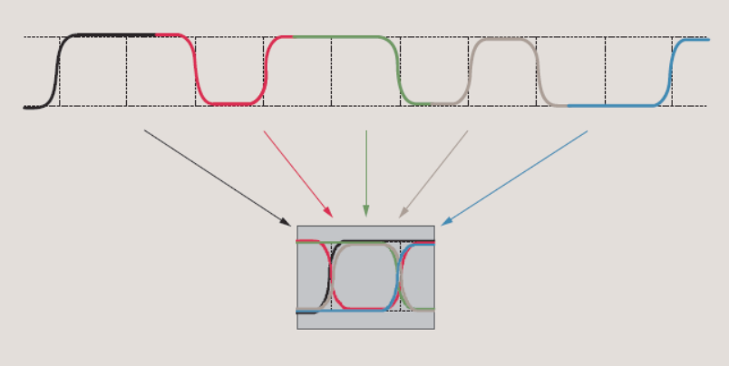 【測試案例分享】信號(hào)鏈芯片的眼圖和抖動(dòng)測試 【測試案例分享】信號(hào)鏈芯片的眼圖和抖動(dòng)測試