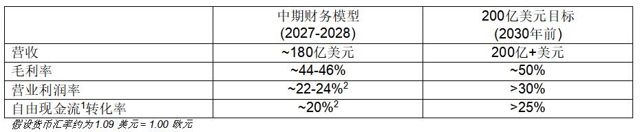 意法半導(dǎo)體披露 2027-2028 年財務(wù)模型及2030年目標實現(xiàn)路徑 意法半導(dǎo)體披露 2027-2028 年財務(wù)模型及2030年目標實現(xiàn)路徑