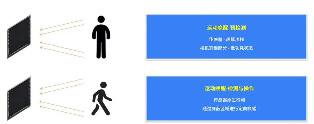 革新視覺系統(tǒng)的設(shè)計(jì)和效率，這兩款圖像傳感器了解一下