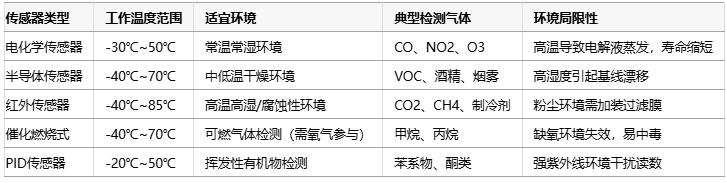 氣體傳感器選型指南:環境適應性、成本分析與核心IC解決方案 氣體傳感器選型指南:環境適應性、成本分析與核心IC解決方案