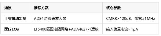 隔離式精密信號鏈在不同場景數據采集的選型指南與設計實踐