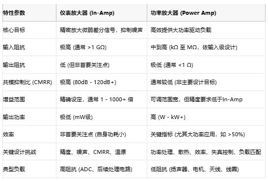 高精度低噪聲 or 大功率強驅動？儀表放大器與功率放大器選型指南