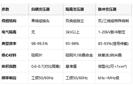 電磁拓撲的三種路徑：自耦、隔離與脈沖變壓器核心技術解密