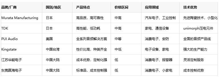 壓電蜂鳴器技術深度剖析:原理、優勢與國內外廠商對比 壓電蜂鳴器技術深度剖析:原理、優勢與國內外廠商對比