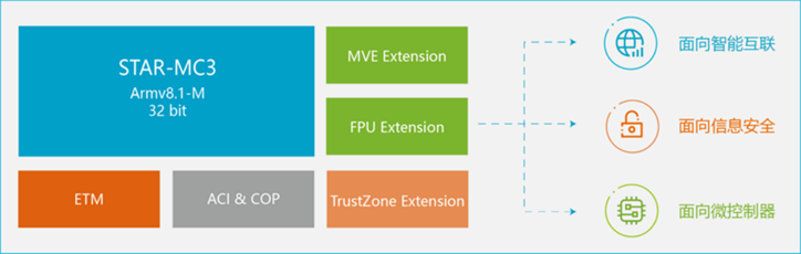 安謀科技推出新一代CPU IP，強化嵌入式設(shè)備AI處理能力