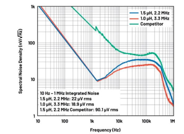 噪聲敏感負(fù)電壓軌有救了！反相降壓 - 升壓方案登場