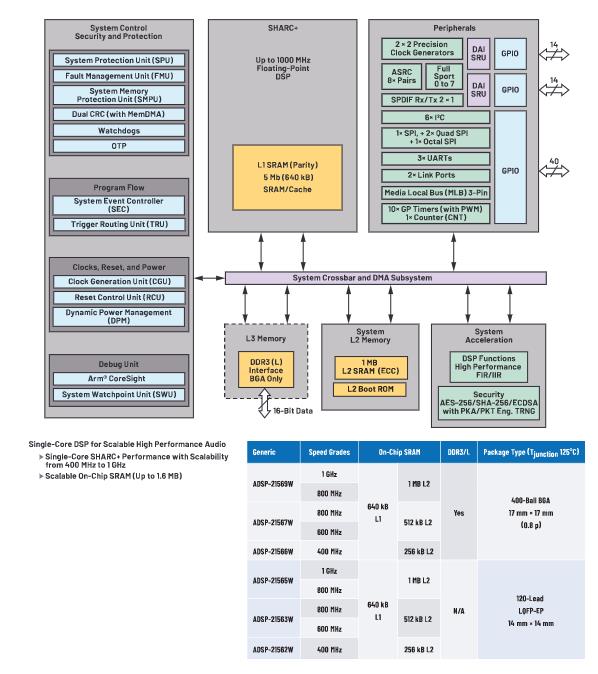 在選擇SoC和專用音頻DSP時，這些問題你應該考慮到！