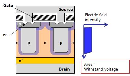 MOSFET性能改進:超級結MOSFET(SJ-MOS) MOSFET性能改進:超級結MOSFET(SJ-MOS)