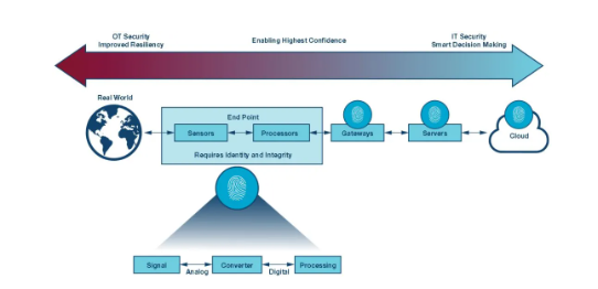如何才能更易于實(shí)施安全性？擴(kuò)展工業(yè)控制系統(tǒng)中的安全終端！