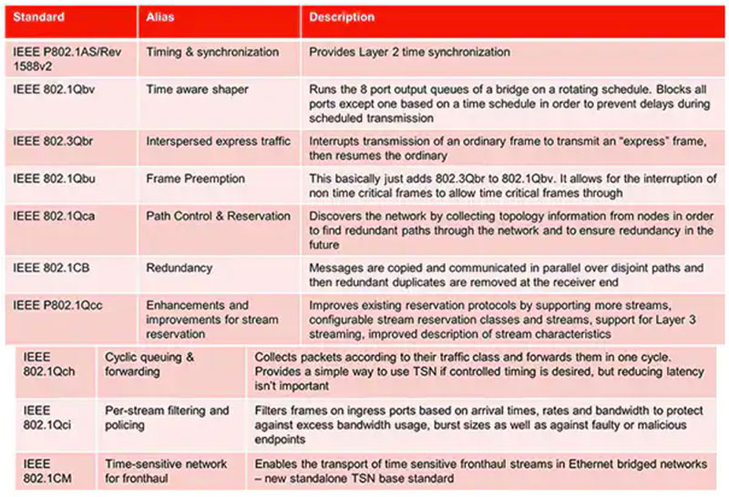 如何實(shí)施時(shí)間敏感型網(wǎng)絡(luò)以確保確定性通信 如何實(shí)施時(shí)間敏感型網(wǎng)絡(luò)以確保確定性通信