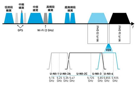如何解決汽車V2X與多無線技術頻譜管理的共存挑戰！