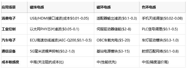 磁珠電感、磁環(huán)電感與色環(huán)電感：電磁濾波世界的三重變奏曲