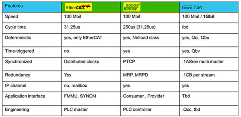 如何實(shí)施時(shí)間敏感型網(wǎng)絡(luò)以確保確定性通信 如何實(shí)施時(shí)間敏感型網(wǎng)絡(luò)以確保確定性通信