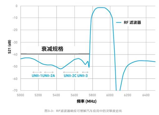 如何解決汽車V2X與多無線技術頻譜管理的共存挑戰！
